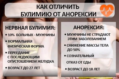 Лечение булимии в Симе